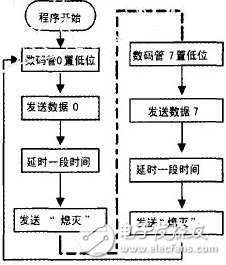 數(shù)碼管的靜態(tài)與動(dòng)態(tài)顯示技術(shù)分析
