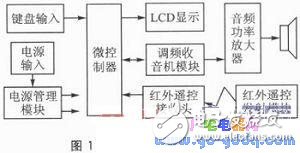基于RDA5807P芯片的遙控收音機設(shè)計和制作