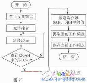 基于RDA5807P芯片的遙控收音機設(shè)計和制作