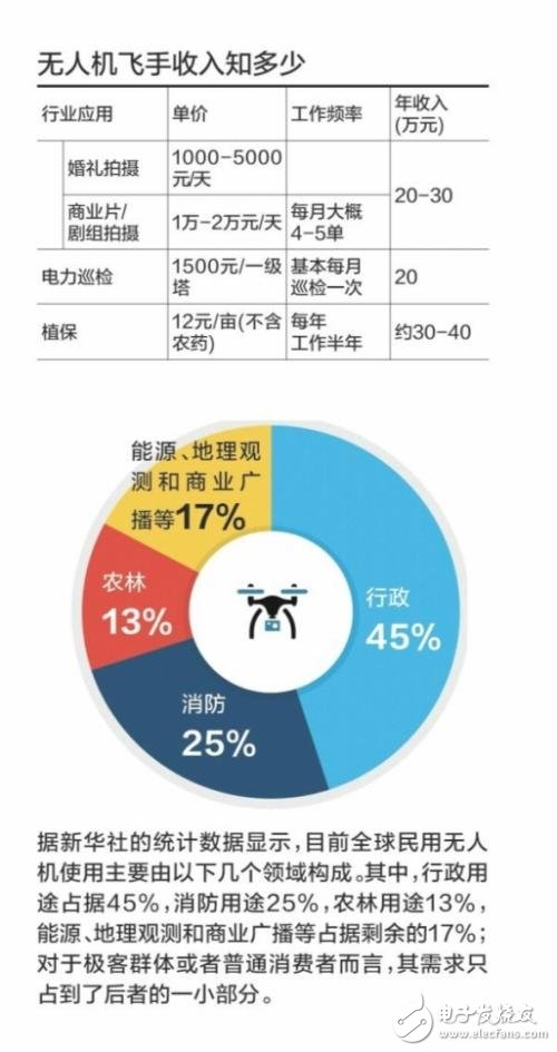 無人機飛手能賺多少錢？為何輕松又賺錢？