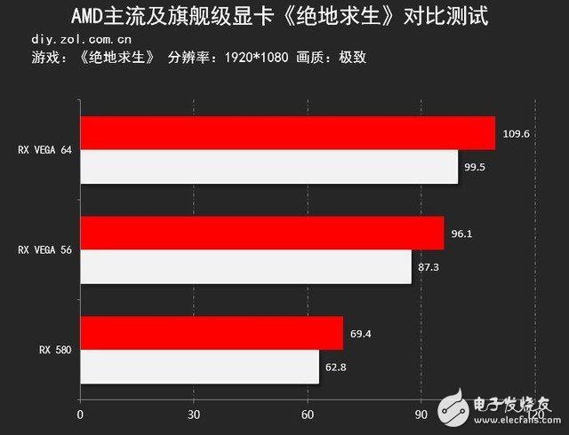 AMD顯卡吃雞究竟什么水平 AMD顯卡測(cè)評(píng)