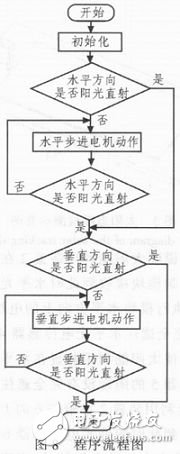 采用光電傳感器的太陽追蹤系統設計方案