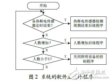 智能照明節(jié)能控制系統(tǒng)的設計實現(xiàn)