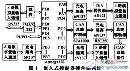 基于Atmega128單片機(jī)設(shè)計的嵌入式控制器