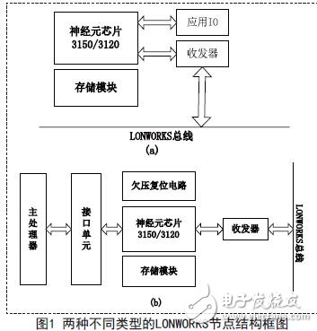 兩種LONWORKS頻率采集節(jié)點的設計與實現(xiàn)