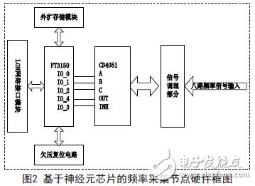兩種LONWORKS頻率采集節(jié)點的設(shè)計與實現(xiàn)