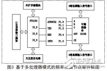 兩種LONWORKS頻率采集節(jié)點的設(shè)計與實現(xiàn)