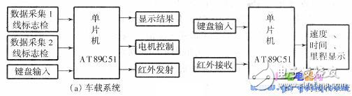 基于單片機(jī)的電動(dòng)模型汽車自動(dòng)控制系統(tǒng)設(shè)計(jì)