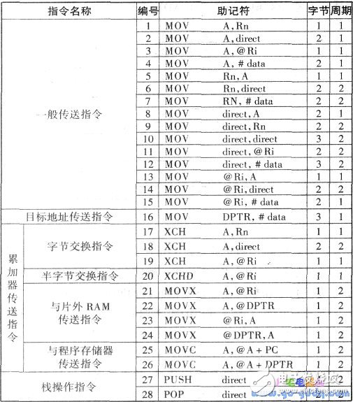 關(guān)于單片機89C51指令匯集大全