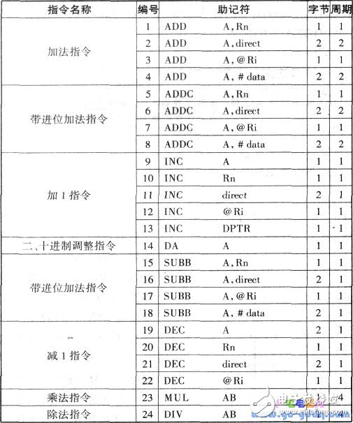 關(guān)于單片機89C51指令匯集大全