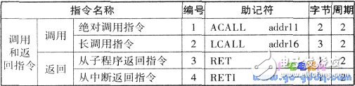 關(guān)于單片機89C51指令匯集大全