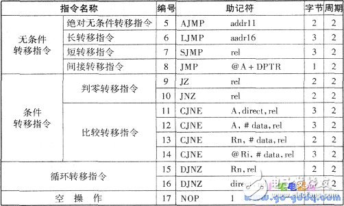 關(guān)于單片機89C51指令匯集大全