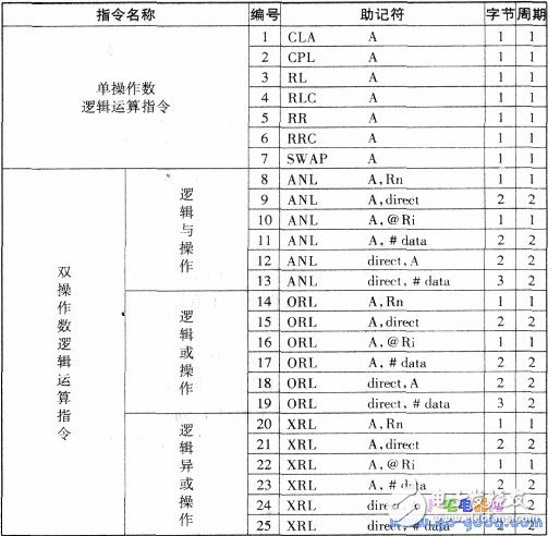 關(guān)于單片機89C51指令匯集大全