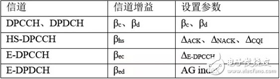 UMTS測(cè)試背后的射頻測(cè)試原理