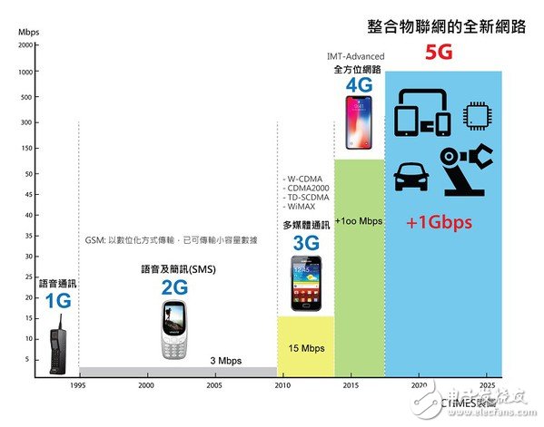 5G將是新一波的戰(zhàn)場，勝出者能在新世代中取得領(lǐng)導(dǎo)地位