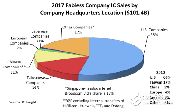 美國在IC設(shè)計(jì)行業(yè)領(lǐng)先，中國的IC企業(yè)也在奮起