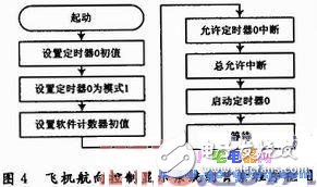 飛機(jī)航向控制系統(tǒng)仿真動(dòng)態(tài)模型平臺(tái)的設(shè)計(jì)