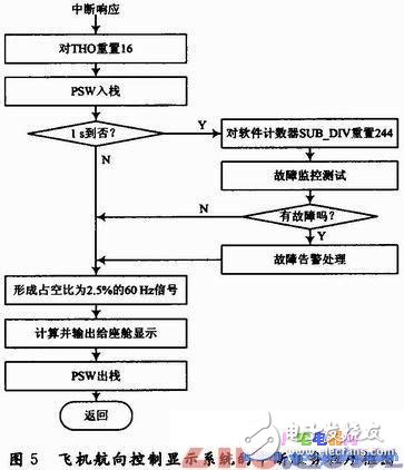 飛機(jī)航向控制系統(tǒng)仿真動(dòng)態(tài)模型平臺(tái)的設(shè)計(jì)