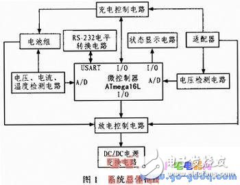基于ATmega 16L微控制器的便攜設(shè)備電源系統(tǒng)方案