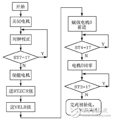 基于MC33991的汽車車速表設(shè)計(jì)