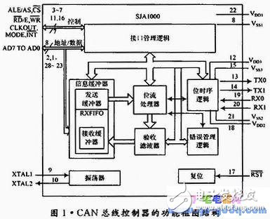  CAN總線(xiàn)控制器設(shè)計(jì)及測(cè)試程序