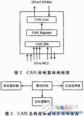  CAN總線(xiàn)控制器設(shè)計(jì)及測(cè)試程序