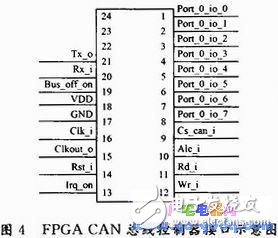  CAN總線(xiàn)控制器設(shè)計(jì)及測(cè)試程序