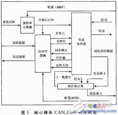  CAN總線(xiàn)控制器設(shè)計(jì)及測(cè)試程序
