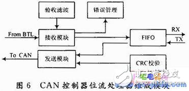  CAN總線(xiàn)控制器設(shè)計(jì)及測(cè)試程序