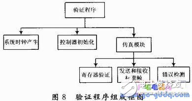  CAN總線控制器設(shè)計(jì)及測試程序