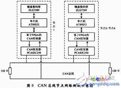  CAN總線控制器設(shè)計(jì)及測試程序