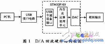 BIH心電數(shù)據(jù)D／A回放設(shè)計(jì)