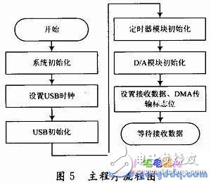 BIH心電數(shù)據(jù)D／A回放設(shè)計(jì)