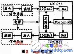 基于ARM處理器的低功耗的語音去噪系統(tǒng)設(shè)計