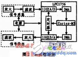 基于ARM處理器的低功耗的語音去噪系統(tǒng)設(shè)計