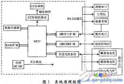 基于AT89S52的無人機航空遙感控制系統(tǒng)設(shè)計
