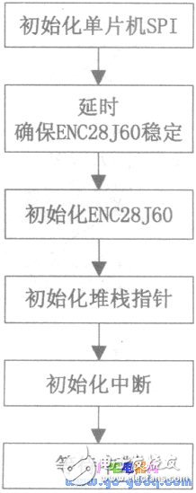 以太網(wǎng)控制器ENC28J60配置單片機(jī)“電子郵差”系統(tǒng)