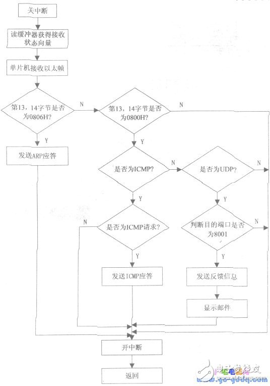 以太網(wǎng)控制器ENC28J60配置單片機(jī)“電子郵差”系統(tǒng)