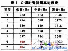 利用PWM音頻信號(hào)實(shí)現(xiàn)音樂播放器的應(yīng)用設(shè)計(jì)
