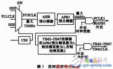 利用PWM音頻信號(hào)實(shí)現(xiàn)音樂播放器的應(yīng)用設(shè)計(jì)