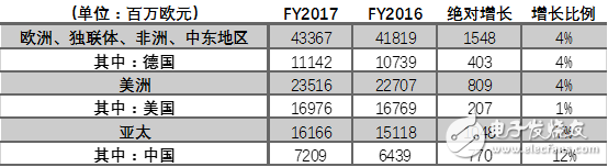 2017年西門子都在在華做了哪些重要布局？