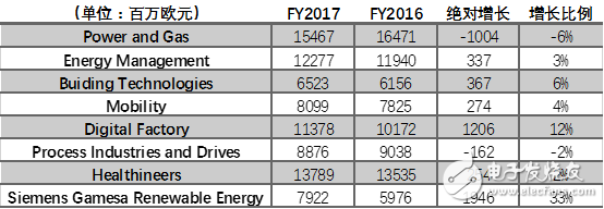 2017年西門子都在在華做了哪些重要布局？