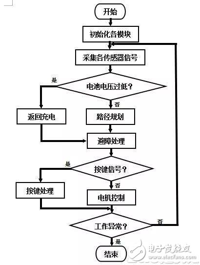 掃地機(jī)器人的工作原理及傳感器的作用