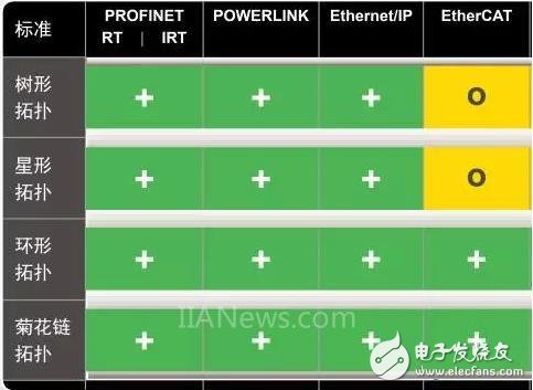 淺談工業(yè)以太網(wǎng)四大主流實(shí)時(shí)接口