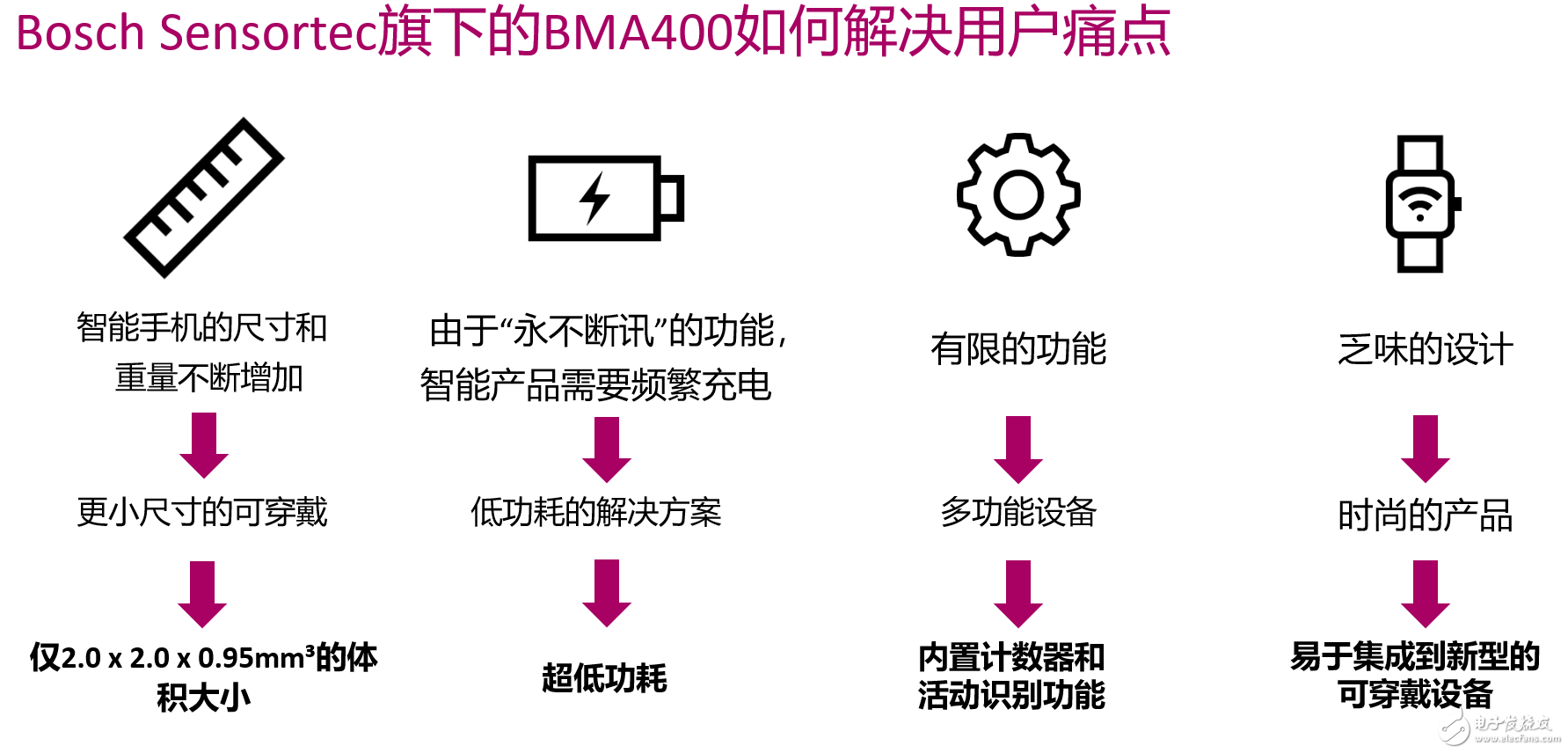 可穿戴、AR/VR和IoT人機(jī)交互市場(chǎng)可期 博世傳感器借三大新品發(fā)力