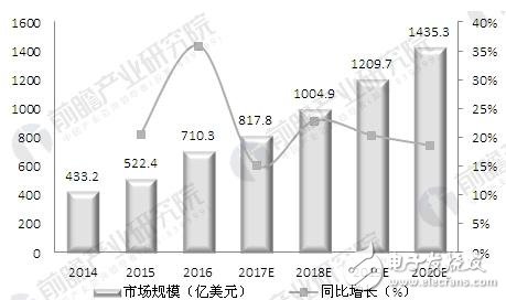 全球云計算市場平穩(wěn)增長及市場規(guī)模