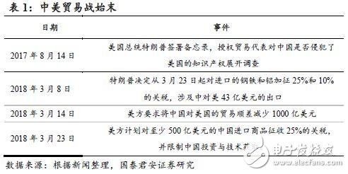 中美貿(mào)易戰(zhàn)打響 對(duì)于國(guó)內(nèi)半導(dǎo)體來(lái)說(shuō)也許不是壞事