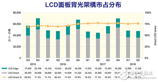 OLED由于其生產(chǎn)線建置成本高 LCD將持續(xù)占領市場主流位置