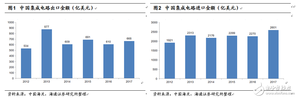 如中美貿(mào)易摩擦加劇，將會(huì)對(duì)中國(guó)半導(dǎo)體產(chǎn)業(yè)造成多大影響？