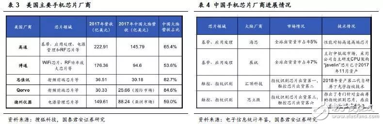 如中美貿(mào)易摩擦加劇，將會(huì)對(duì)中國(guó)半導(dǎo)體產(chǎn)業(yè)造成多大影響？